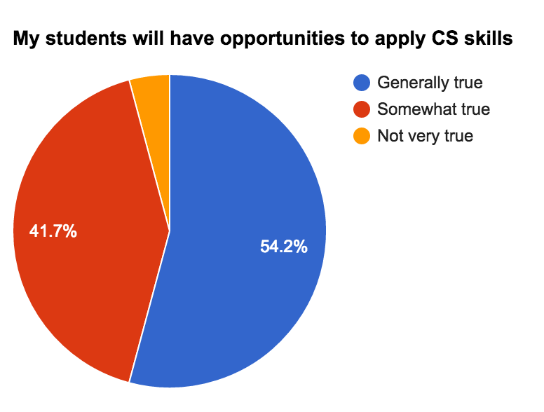 Students able to apply skills graph