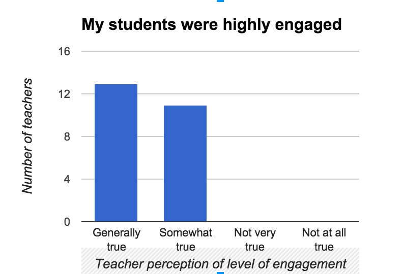 Student engagement graph