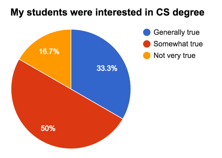 Student interest in CS graph
